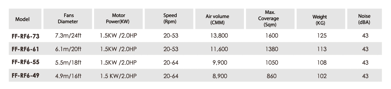 RF Fan specification
