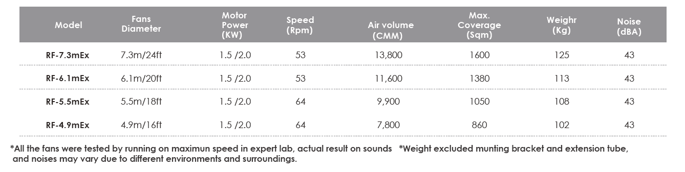 RF fan -EX series data
